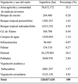 Superficie calculada para los tipos de vegetaci&oacute;n y uso del suelo del municipio &Aacute;lamo Temapache, Veracruz.