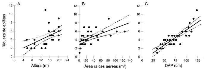Relación entre la riqueza de especies y las variables del forófito. A. altura vs. riqueza (a=1.0732, b=3.2300, r2=0.29, p=0.001); B. área de raíces vs. riqueza de epífitas (a=3.5483, b=3.2300, r2=0.34, p<0.0001); C. DAP vs. riqueza (a=0.8158, b=7.1323, r2=0.72, p<0.0001).