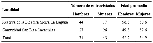Número, sexo y edad promedio de los entrevistados en las encuestas etnobotánicas realizadas en las rancherías de Baja California Sur.