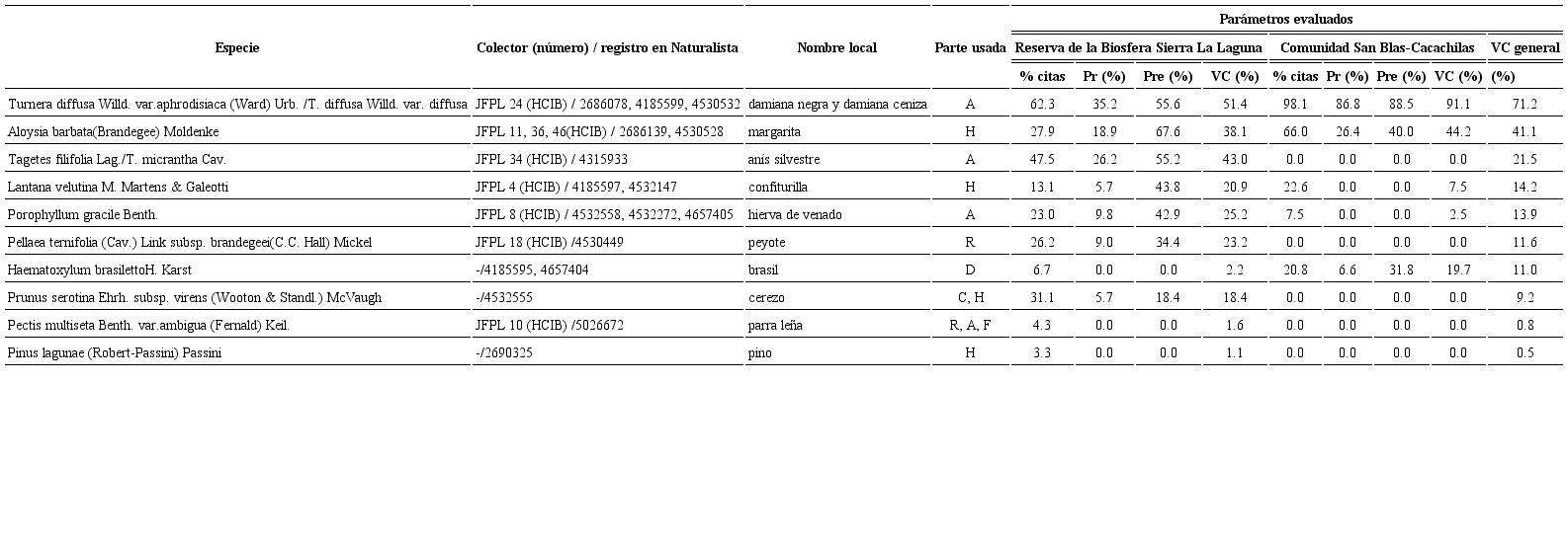 Especies de plantas, partes empleadas para la elaboración de tés recreativos y sus parámetros etnobotánicos (% de citas, preferencia, preferencia específica y valor cultural) en las rancherías de Baja California Sur. Parte usada: partes aéreas (A), hojas (H), raíz o rizomas (R), duramen (D), corteza (C), flor (F). Parámetros etnobotánicos: % citas=número de personas que citan consumir el té/número de personas entrevistadas*100, Pr=porcentaje de preferencia tomando en cuenta toda la población encuestada, Pre=porcentaje de preferencia específica=Pr tomando en cuenta únicamente a las personas que citaron consumir ese té, VC=valor cultural=(% citas+Pr+Pre)/3; VC general=(VC Sierra La laguna + VC San Blas)/2. Nombre de recolectores: JFPL, Juan Fernando Pío León; -, plantas no recolectadas; todos los ejemplares recolectados se encuentran en el herbario HCIB.