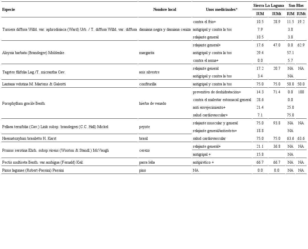 Usos medicinales atribuidos a los tés recreativos en las rancherias de Baja California Sur y sus índices de uso medicinal. Los usos medicinales marcados con el símbolo “+” indican que es el primer reporte de uso para esa especie. IUM=índice de uso medicinal=(número de personas que citaron un uso medicinal específico/número de personas que citaron consumir el té)×100; IUMt=índice de uso medicinal total=número de personas que citaron cualquier tipo de uso medicinal/número de personas que citaron consumir ese té)*100.