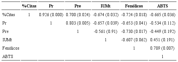 Análisis de correlación entre los diferentes parámetros etnobotánicos y contenidos de fenólicos y antioxidantes de los tés en las rancherías de Baja California Sur. Los datos muestran el valor de la correlación de Pearson y valor P en paréntesis (P<0.05). Pr=preferencia, Pre=preferencia específica, IUMt=índice de uso medicinal total.
