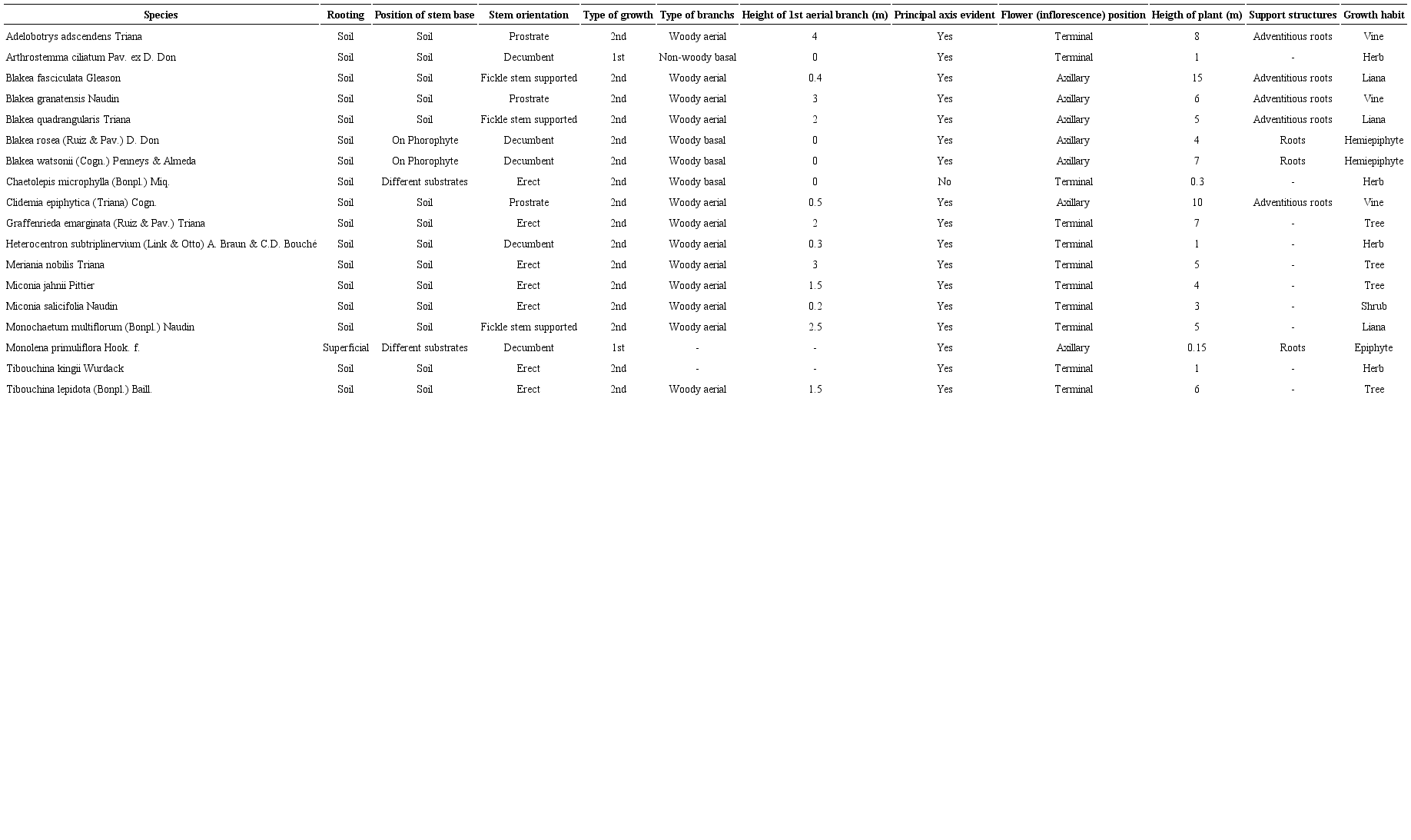 Established growth habits for analyzed species. Note: &ldquo;1st&rdquo; primary, &ldquo;2nd&rdquo; secondary, &ldquo;-&rdquo; non-registered character.
