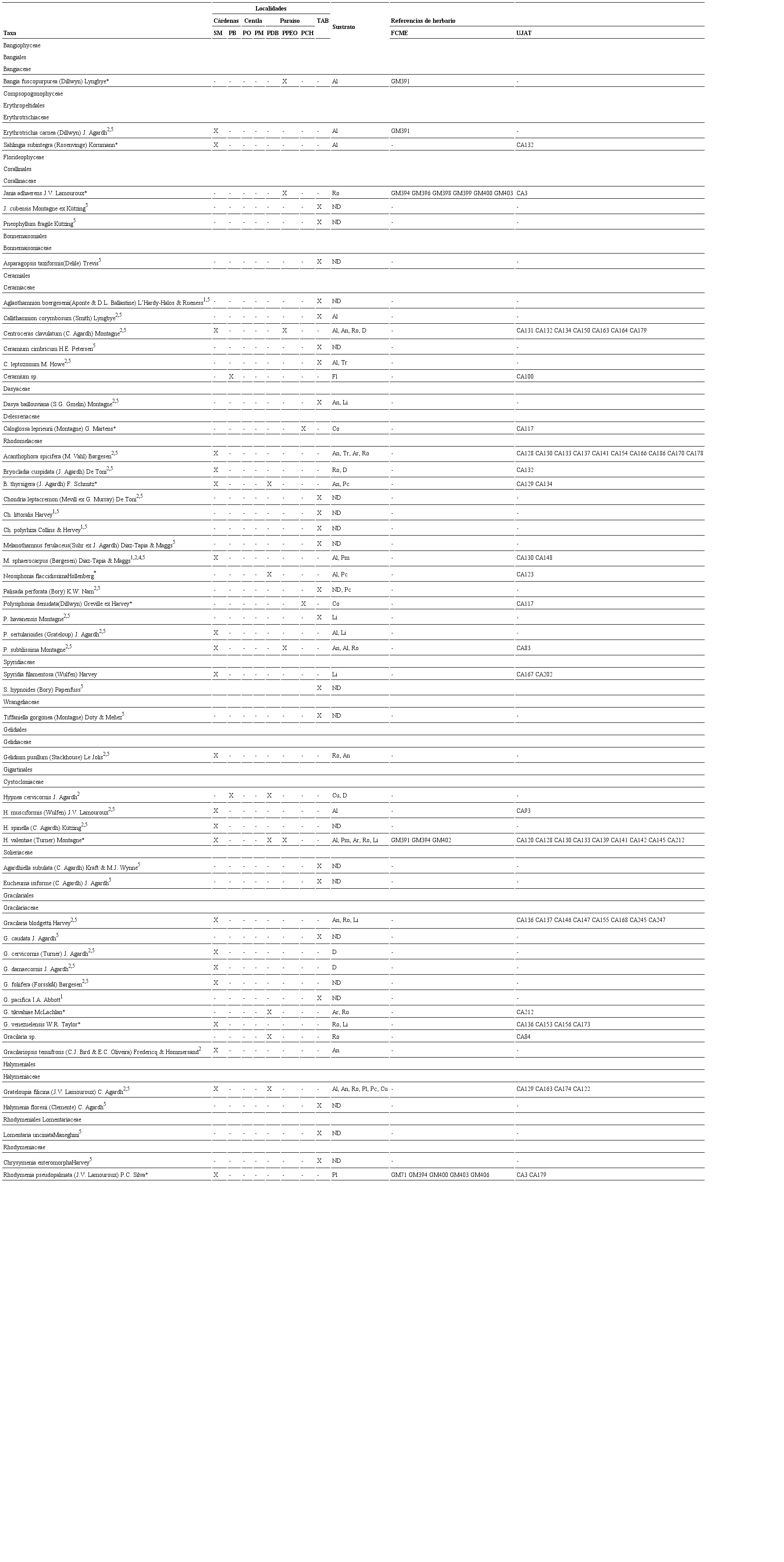 Especies de Rhodophyta registradas para Tabasco. Localidades: Puerto Andr&eacute;s S&aacute;nchez Magallanes (SM), Playa las Brisas (PB), Pico de Oro (PO), Playa Miramar (PM), Puerto de dos Bocas (PDB), Playa Para&iacute;so Escollera Oeste (PPEO), Poblado Chiltepec (PCH). Especies reportadas en otras obras para Tabasco pero donde no se especifica la localidad: TAB. Sustratos: rocas (escolleras) (Ro), animales (An), flotadoras (Fl), arena (Ar), algas (ep&iacute;fitas) (Al ), limo (Li), placas de cemento (Pc), pl&aacute;sticos (Pl), pastos marinos (Pm), costales (Co), cuerdas (Cu), dragas (D), troncos (Tr), telas (Te). Acr&oacute;nimos: Colecci&oacute;n Algas (CA), Herbario de la Universidad Ju&aacute;rez Aut&oacute;noma de Tabasco (UJAT), Golfo de M&eacute;xico (GM), Herbario de la Facultad de Ciencias de la UNAM (FCME). ND: datos no determinados. *Nuevo registro para el estado de Tabasco. 1Orozco-Vega y Dreckmann (1995), 2Ram&iacute;rez (1996), 3Dreckmann y De Lara-Isassi (2000), 4Ortega et al. (2001), 5Sent&iacute;es y Dreckmann (2013).
