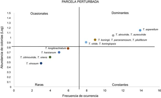 Diagrama de Olmstead-Tukey donde se representa las categor&iacute;as de raras, ocasionales, dominantes y constantes para las especies de Trichoderma Pers. en la parcela Perturbada.