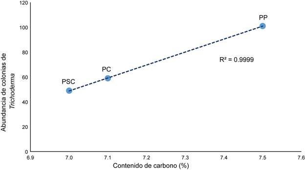 Relaci&oacute;n entre la abundancia de colonias de Trichoderma Pers. y el contenido de carbono de las parcelas estudiadas. Parcela conservada (PC), Parcela semiconservada (PSC) y Parcela perturbada (PP).
