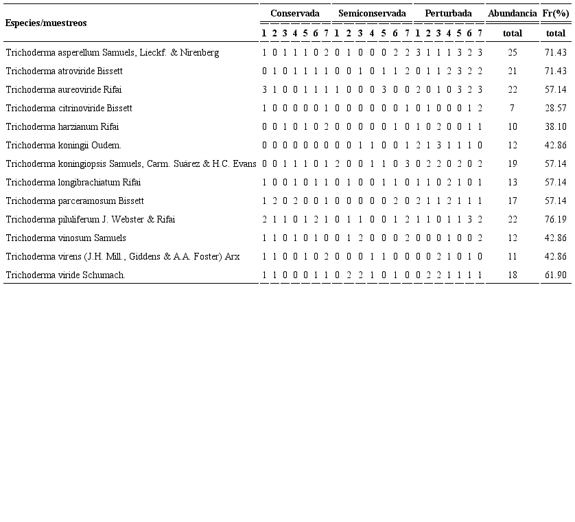 Abundancia de colonias (A) y la frecuencia de ocurrencia (Fr%) de las especies de Trichoderma Pers. aisladas durante siete muestreos en las parcelas seleccionadas en el Parque Estatal Agua Blanca (PEAB).