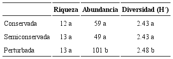 Riqueza, abundancia total y diversidad de especies (&Iacute;ndice de Shannon Wiener (H&acute;)) de Trichoderma Pers. aisladas en las parcelas seleccionadas del Parque Estatal Agua Blanca (PEAB). Datos totales obtenidos a partir de siete muestreos. Letras id&eacute;nticas en las columnas indican que no existen diferencias significativas entre las parcelas.