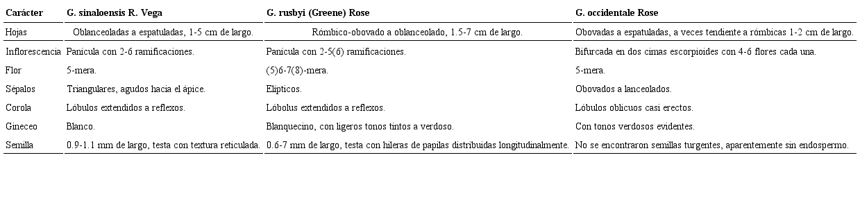 Caracteres distintivos entre 
							Graptopetalum sinaloensis R. Vega, 
							G. rusbyi (Greene) Rose y 
							G. occidentale Rose.
						