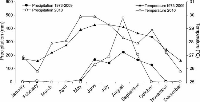 Average monthly values of environmental temperature and
								precipitation (rain) during the period from January to December
								2010, built with data from the weather station 76850 located in
								Acapulco Bay, Guerrero, Mexico, in relation to the averages of these
								parameters in the 35 years prior to the year of sampling. Full
								circles and full triangles=Average monthly data from 1973 to 2009;
								Empty circles and empty triangles=Average monthly data for the year
								2010