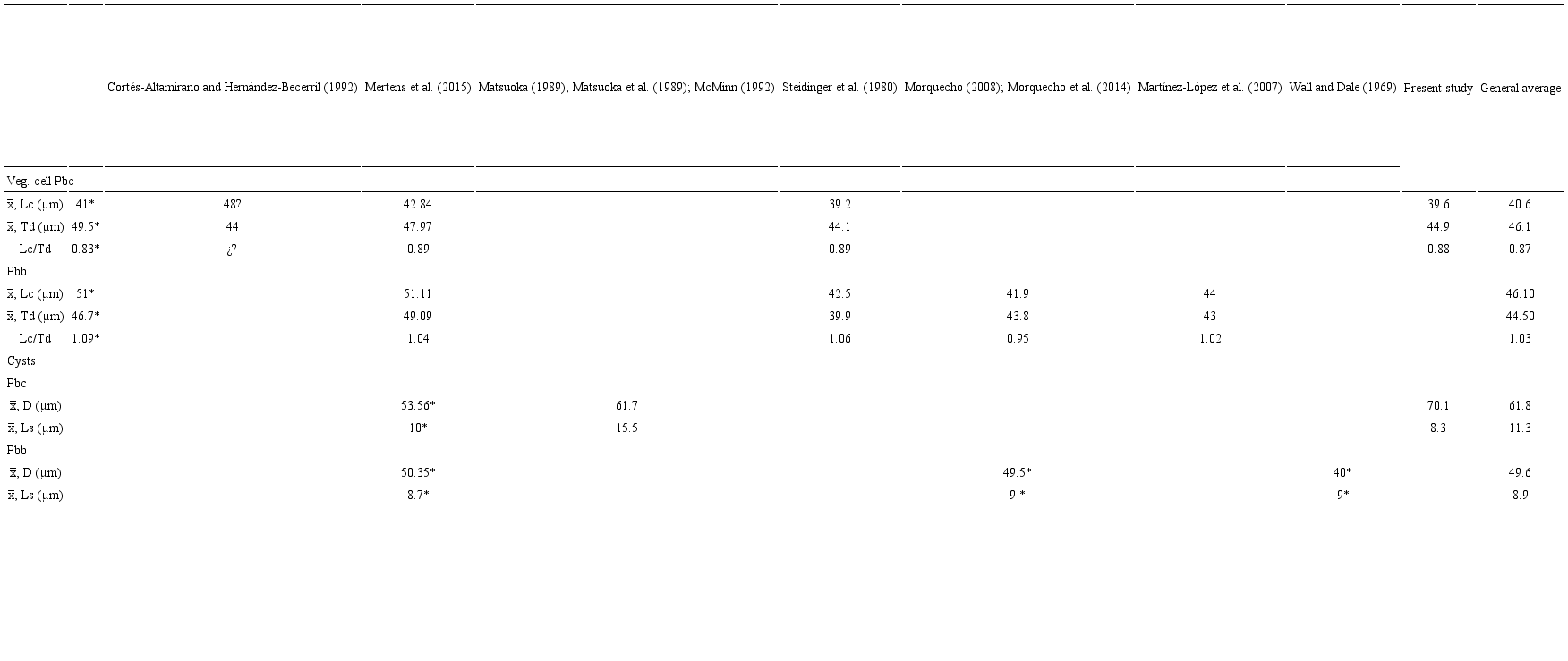 Summary of average dimensions of Pyrodinium
										bahamense var. compressum (B&ouml;hm)
									Steidinger, Tester et Taylor, obtained in Acapulco in the
									present study and other data obtained by different authors for
									both varieties: Pbc (Pyrodinium
										bahamense var. compressum),
										Pbb (P. bahamense var.
										bahamense). *=The average values were
									obtained by calculating them with the maximum and minimum values
									of different populations indicated in the literature. Veg.
									cell=Vegetative cells; Lc=Length of the cell (without apical
									horn, neither antapical spines); Td=Transdiameter; Lc/Td=Rate
									cell length/transdiameter); D=Diameter; Ls=Length of the cysts
									spine-shaped processes with spine-shaped