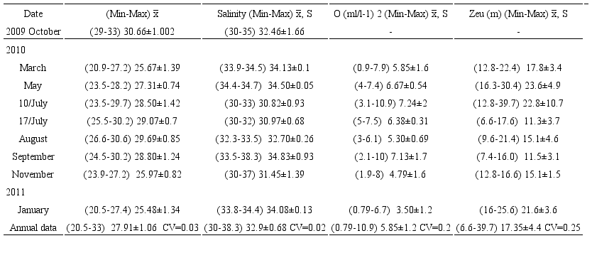 Monthly ranges, averages and standard deviations of physical
								parameters of the Acapulco Bay, Guerrero, Mexico, in the period of
								October/2009 to January/ 2011. Coefficient of variation (CV) for
								annual data is also determined. Zeu=-Zsd ln (0.01)/1.44 (Kirk, 1994). Temp.=Water
								temperature, O2=Disolved oxygen, Zeu=Depth of the euphotic
								zone