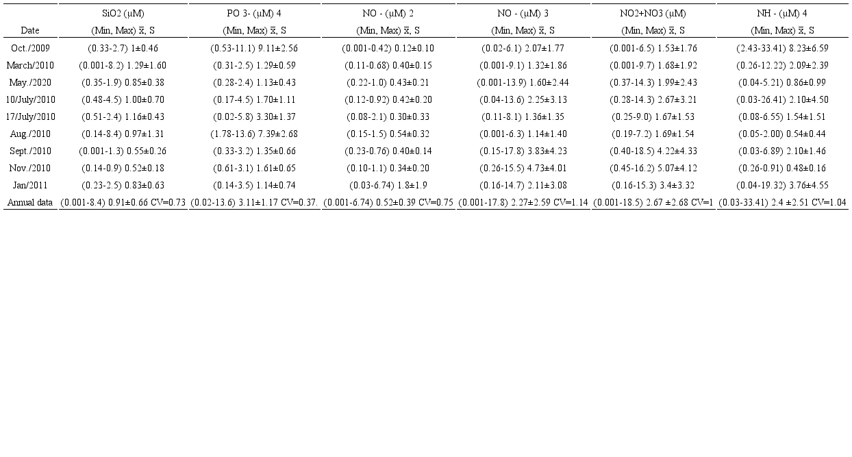 Monthly ranges (minimum to maximum), averages
								(x) and standard deviations (S) of
								chemical parameters (nutrients) of the Acapulco Bay, Guerrero,
								Mexico, in the period of October/2009 to January/2011. Coefficient
								of variation (CV) for annual data is also determined.
								SiO2=Silicates, PO43-=Phosphates, NO2-=Nitrites, NO3- =Nitrates,
								NH4- =Ammonium