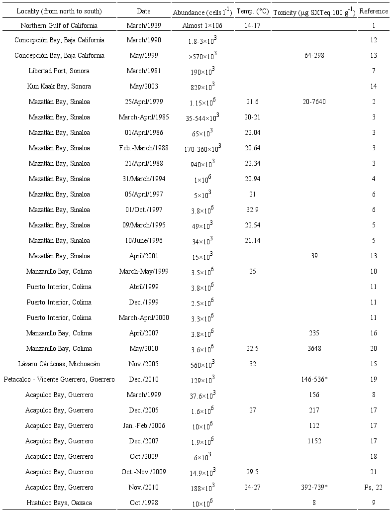 HABs of Gymnodinium catenatum Graham reported for the Mexican Pacific.
							The date of HABs are recorded, as well as the maximum abundance, water
							temperature, and levels of toxicity reached evaluated by mouse bioassay.
							References: 1) Graham (1943); 2)
								Mee et al. (1986); 3) Cort&eacute;s-Altamirano and Nu&ntilde;ez-Past&eacute;n
								(1991); 4) Cort&eacute;s-Altamirano
								et al. (1995); 5) Alonso-Rodr&iacute;guez (1998); 6) Ram&iacute;rez-Camarena et al. (1999); 7) Cort&eacute;s-Altamirano et al. (1999); 8) Cabrera-Mancilla et al. (2000); 9)
								Herrera-Galindo (2000); 10)
								Morales-Blake et al. (2000);
							11) Figueroa-Torres and Zepeda-Esquivel
								(2001); 12) G&aacute;rate-Liz&aacute;rraga
								et al. (2001); 13) G&aacute;rate-Liz&aacute;rraga et al. (2004); 14) Cort&eacute;s-Altamirano et al. (2006); 15) Rodr&iacute;guez- Palacio et al. (2006);
							16) Zepeda-Esquivel and Meave del
								Castillo (2007); 17) G&aacute;rate-Liz&aacute;rraga et al. (2009); 18) Bustamante-Gil (2011); 19) G&aacute;rate- Liz&aacute;rraga et al. (2011); 20) Quijano-Scheggia et al. (2012);
							21) Rojas-Herrera et al. (2012);
							22) COFEPRIS (2010); Ps=Present
							study. *=G. catenatum was present together with
								Pyrodinium bahamense var.
								compressum L. Plate, species also producing
							saxitoxin