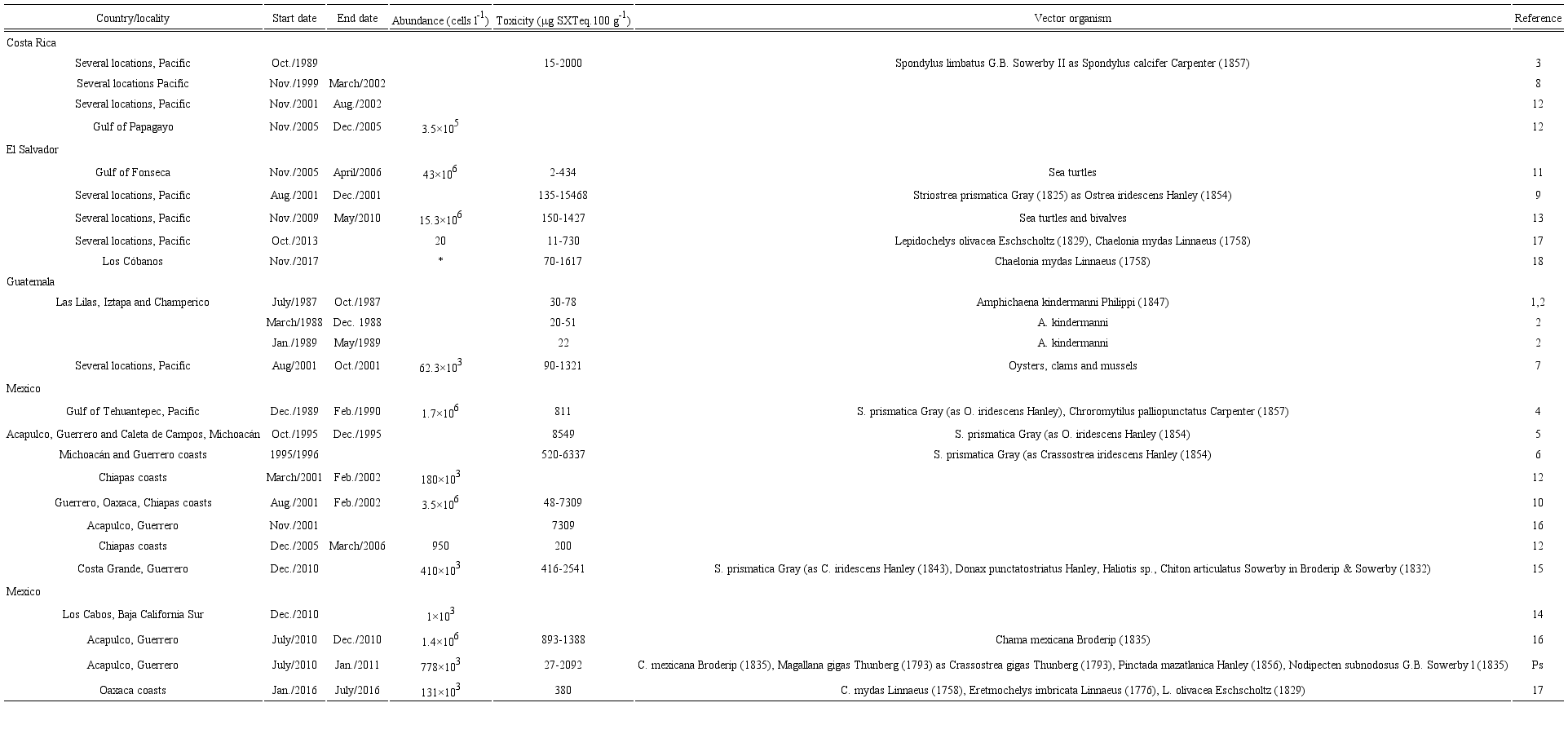 HABs of Pyrodinium bahamense var.
								compressum (B&ouml;hm) Steidinger, Tester et Taylor,
							reported for the eastern tropical Pacific. The start and end date of the
							HAB is recorded, as well as the maximum abundance, levels of toxicity
							reached and kind of organisms where the toxicity was evaluated by mouse
							bioassay. References: 1,2) Rosales-Loessener (1989a, b); 3) Mata et al.
								(1990); 4) Cort&eacute;s-Altamirano
								et al. (1993); 5) Ram&iacute;rez-Camarena et al. (1996); 6) Orellana-Cepeda et al. (1998); 7) Sagastume-Cord&oacute;n (2002); 8) Freer and Vargas-Montero (2003); 9)
								Barraza et al. (2004); 10)
								Ram&iacute;rez-Camarena et al.
								(2004); 11) Licea et al.
								(2008); 12) Meave del
								Castillo et al. (2008); 13) Licea et al. (2010); 14) G&aacute;rate-Liz&aacute;rraga and Gonz&aacute;lez-Armas (2011); 15) G&aacute;rate-Liz&aacute;rraga et al. (2011); 16)
								G&aacute;rate-Liz&aacute;rraga et al.
								(2012); 17) Herrera Galindo
								et al. (2015); 18) Amaya et
								al. (2018); (Ps) Present study. *=Pyrodinium
							L. Plate was not detected in water column but cells of this species were
							found inside the digestive tract of dead turtles