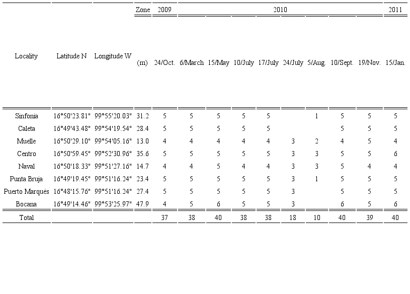 Study locations within Acapulco Bay, Guerrero, Mexico, and
								adjacent coastal zone, where phytoplankton collections were
								conducted from October 2009 to January 2011. Georeference, dates and
								number of samples collected by location are indicated