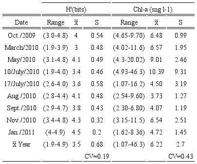 Values (monthly average (x&macr;), maximum and minimum (range), standard deviation
									(S) and annual coefficient of variation (CV))
								of the ecological diversity (H') of the phytoplankton community and
								phytoplankton biomass (as Chl-a) in Acapulco Bay,
								Guerrero, Mexico, at different dates of the period studied from
								October 2009 to January 2011