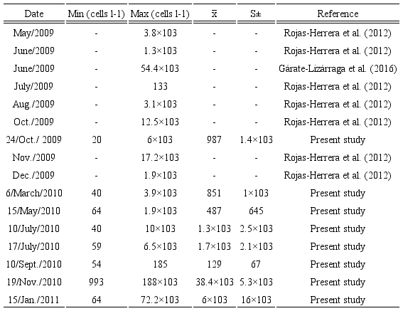 Abundance of Gymnodinium catenatum Graham in
									Acapulco Bay, Guerrero, Mexico, from May 2009 to January 2011.
									The date of collection (Date), minimum (Min.), maximum (Max.),
									average (x&macr;), and the standard deviation (S&plusmn;)
									of abundance are given