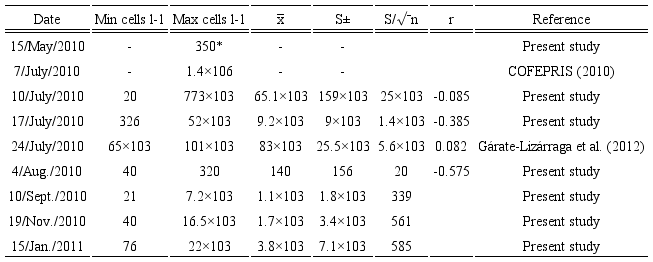 Abundance of Pyrodinium bahamense var.
										compressum (B&ouml;hm) Steidinger, Tester et
									Taylor, in Acapulco Bay, Guerrero, Mexico, from May 2010 to
									January 2011. *=Only cysts with content present in the water
									column; average=x&macr;: S=Standard deviation;
										S/&radic;ˉn=Standard error;
									r=Rate of growth or decrease of the population.
									The period of time in days was counted considering the
									collection dates, reason why in the table, the data of
										r appears in intermediate position between
									two dates