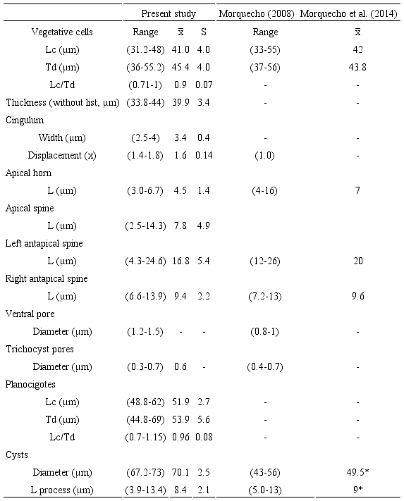 Summary of cell measurements (total range, mean and standard
									deviation) of Pyrodinium bahamense var.
										compressum (B&ouml;hm) Steidinger, Tester et
									Taylor, from Acapulco Bay, Guerrero, Mexico, and its comparison
									with data from Pyrodinium bahamense Plate var.
										bahamense of lagoon and mangroves of San
									Jos&eacute;, Island, B.C.S, Mexico. *=The average values were obtained
									by calculating them with the maximum and minimum values. Lc=Cell
									length (without apical horn, or spines); Td=Transdiameter (width
									of the cell at cingulum level); Lc/Td=Ratio cell
									length/transdiameter; L=Length