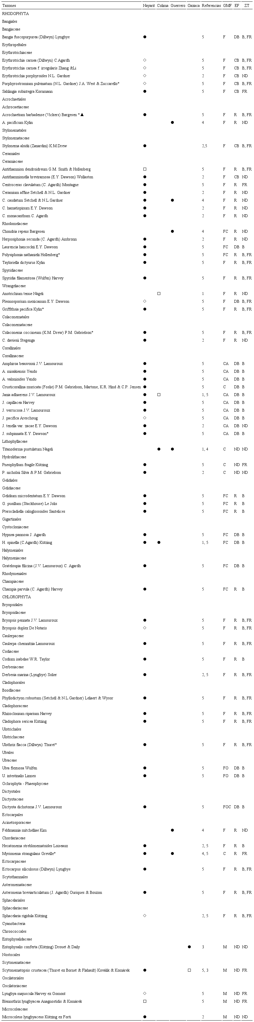 Algas epífitas registradas en Padina durvillei Bory y P. crispata Thivy en Nayarit, México. * Nuevo registro para Nayarit; ▲Nuevo registro para el Pacífico tropical mexicano. ● especie registrada en P. durvillei; □ especie registrada en P. crispata; ◊ epífito de ambas especies de Padina. Estudios con datos de epifitismo en P. durvillei y P. crispata, 1: Mateo-Cid y Mendoza-González, 1991; 2: Mateo-Cid y Mendoza-González, 1992; 3: Mateo-Cid y Mendoza-González, 1998; 4: Mateo-Cid y Mendoza-González et al., 2012; 5: Este estudio. GMF: grupo morfofuncional (Steneck y Dethier, 1994), M: microscópico; F: filamento; FC: filamento corticado; FO: folioso; FOC: folioso corticado; CA: coralina articulada; C: costra; ND: no disponible. EF: estructura de fijación, DB: disco basal; CB: célula basal; R: rizoides; ND: no disponible. ZT: zona del talo donde se ubicaron; B: base; FR: frondas; ND: no disponible