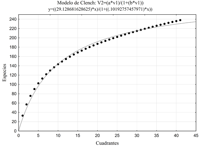 Estimaci&oacute;n del esfuerzo de muestreo de plantas ruderales del municipio Coronango, Puebla, M&eacute;xico, mediante una curva de acumulaci&oacute;n. Los c&iacute;rculos representan las unidades muestrales; la as&iacute;ntota se alcanza a las 287 especies, lo que indica un nivel de completitud de 83% de plantas ruderales del municipio Coronango. Los par&aacute;metros de la curva se indican en la ecuaci&oacute;n de la parte superior de la figura