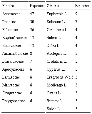 Familias y g&eacute;neros de plantas con mayor n&uacute;mero de especies en el municipio Coronango, Puebla, M&eacute;xico
