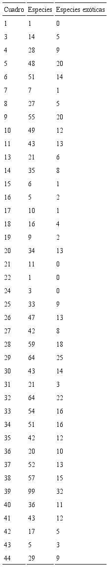 Riqueza de especies ruderales registradas en los 44 cuadros en que se dividi&oacute; el municipio Coronango, Puebla, M&eacute;xico
