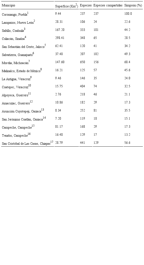 Riqueza de especies ruderales registradas en algunos municipios de M&eacute;xico. La superficie indicada de la red de carreteras en el municipio Coronango corresponde a la longitud multiplicada por el derecho de v&iacute;a (50 m). El &iacute;ndice de similitud de Simpson refleja el porcentaje de especies compartidas por el municipio Coronango con respecto a los otros. Referencias: 1=Este estudio; 2=Briones (1986); 3=Villarreal (1983, 2001); 4=Vega (2001); 5=Reynoso et al. (2006); 6=Calder&oacute;n y Rzedowski (2004); 7=G&oacute;mez (2017), Villase&ntilde;or (datos no publicados); 8=Mart&iacute;nez-de la Cruz et al. (2015) ; 9=Zamora (1996); 10=Castillo-Campos y Luna (2009); 11: Cal&oacute;nico (2001); 12=Galindo y Fern&aacute;ndez (2002); 13=Solano (1997); 14=Campos-Villanueva y Villase&ntilde;or (1995); 15=Guti&eacute;rrez (2001); 16=Zamora (2003); 17=Beutelspacher et al. (2017)