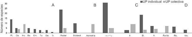 Distribuci&oacute;n de frecuencia de los tipos de unidad de polinizaci&oacute;n (UP), individual y colectiva, entre categor&iacute;as de forma (A), simetr&iacute;a (B), orientaci&oacute;n espacial (C) y color de las flores (D) en un bosque inundable de la cuenca del lago de Maracaibo, Venezuela. Forma floral (A): Ba.=bandera, Ce.=cepillo, Em.=embudo, Ga.=garganta, Inc.=inconspicua, Pl.=plato a taz&oacute;n, Tu.=tubo, Tr.=trampa. Orientaci&oacute;n espacial (C): horizontal incluyendo hacia arriba y hacia abajo (&rarr;, ↗, ↘), vertical hacia arriba (&uarr;). Color (D): A=amarillo, Bl.=blanco, Mo.=morado, Pa-Ve=pardo o verde, Ro.=rojo-rosado