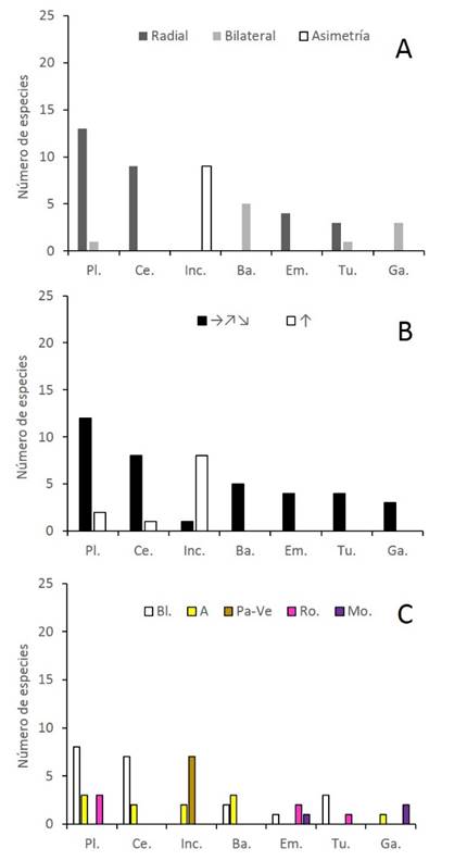 Distribuci&oacute;n de frecuencia de los tipos de simetr&iacute;a (A), orientaci&oacute;n espacial (B) y color de las flores (C) entre categor&iacute;as de formas florales: Ba.=bandera, Ce.=cepillo, Em.=embudo, Ga.=garganta, Inc.=inconspicua, Pl.=plato a taz&oacute;n, Tu.=tubo, en un bosque inundable de la cuenca del lago de Maracaibo, Venezuela. Orientaci&oacute;n espacial (B): horizontal incluyendo hacia arriba y hacia abajo (&rarr;, ↗, ↘), vertical hacia arriba (&uarr;). Color (C): A=amarillo, Bl.=blanco, Mo.=morado, Pa-Ve=pardo o verde, Ro.=rojo-rosado