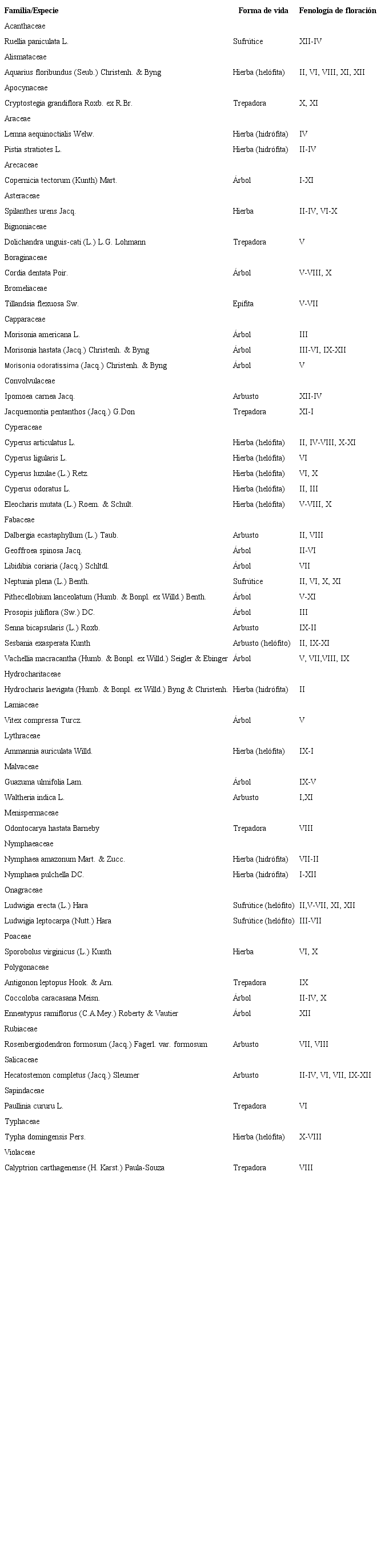 Especies de plantas estudiadas en un bosque inundable de la cuenca del lago de Maracaibo, Venezuela. Para cada especie se se&ntilde;ala la familia, forma de vida y fenolog&iacute;a de floraci&oacute;n. En el caso de las plantas de humedales, tambi&eacute;n se indica si son hel&oacute;fitas o hidr&oacute;fitas. I: enero, II: febrero, III: marzo, IV: abril, V: mayo, VI: junio, VII: julio, VIII: agosto, IX: septiembre, X: octubre, XI: noviembre, XII: diciembre