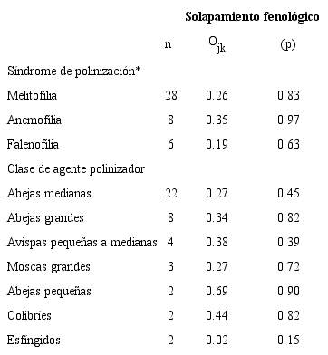 Solapamiento fenol&oacute;gico de las especies que comparten s&iacute;ndromes de polinizaci&oacute;n y/o clases de agentes polinizadores en un bosque inundable de la cuenca del lago de Maracaibo, Venezuela. En cada caso se se&ntilde;ala el n&uacute;mero de especies en cada categor&iacute;a (n), el promedio del &iacute;ndice sim&eacute;trico de Pianka (Ojk) y la probabilidad asociada con la hip&oacute;tesis nula de aleatoriedad (p). * Los s&iacute;ndromes de cantaridofilia, miofilia y ornitofilia no se incluyen en el an&aacute;lisis por presentar n=1