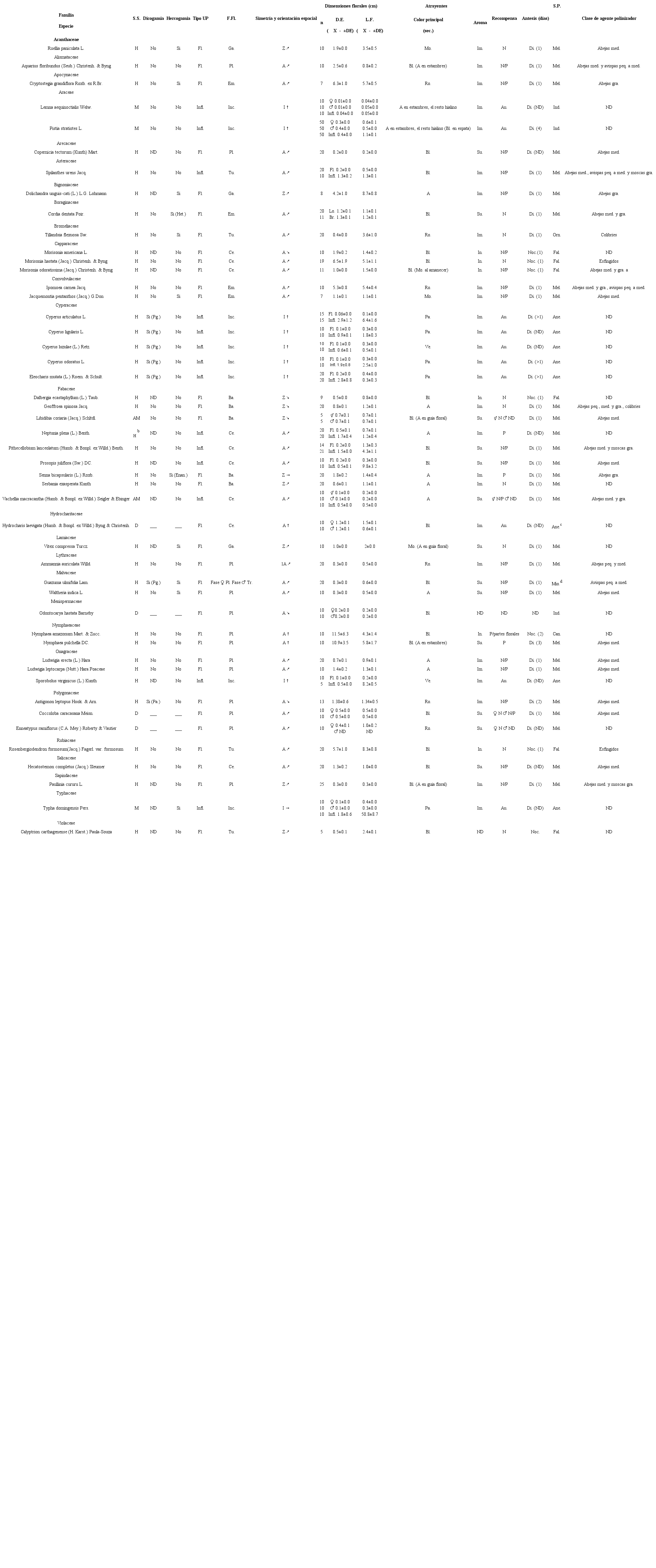 Aspectosde la biolog&iacute;a floral de las especies de plantas estudiadas en un bosque inundable de la cuenca del lago de Maracaibo, Venezuela