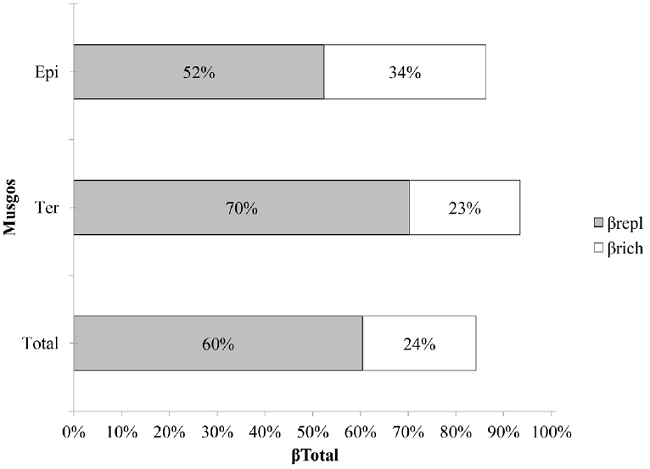 Diversidad βTotal de los musgos del bosque nublado (T), así como de los terrestres (Ter) y epífitos (Epi)