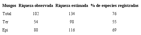 Riqueza observada y estimada de musgos en el bosque nublado de la Sierra Juárez, Oaxaca, México, mediante el método Chao 2. Total=Totalidad de especies de musgos; Ter=Musgos terrestres; Epi=Musgos epífitos