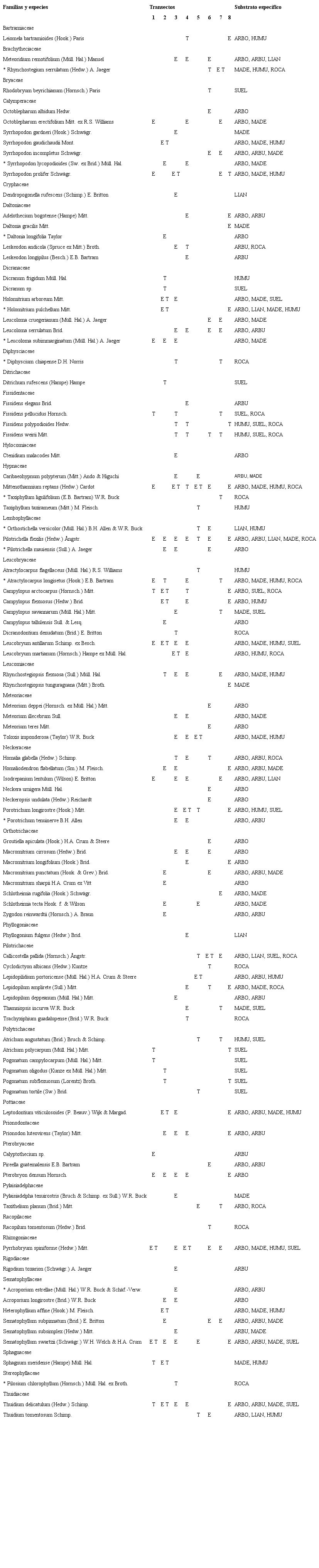 Listado de musgos del bosque nublado de la Sierra Juárez, Oaxaca, México. Se indica el gremio en el que fue incluida cada especie: T=terrestres; E=epífitos, y el sustrato en el que fue colectada: ARBO=árbol; ARBU=arbusto; LIAN=liana; MADE=madera en descomposición; HUMU=humus; SUEL=suelo; ROCA=roca. * indica los nuevos registros para el estado
