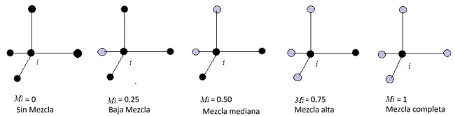 Ejemplo del grupo estructural de los diferentes resultados
									del índice de mezcla de especies con los cuatro vecinos más
									próximos, donde P. pseudostrobus Lindl. funge como árbol de
									referencia