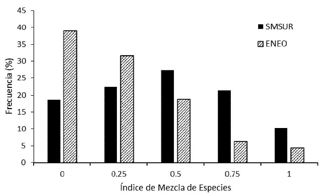 Distribución porcentual del índice de mezcla de especies para las
								subprovincias Sierra Madre del Sur (SMSUR) y Eje Neovolcánico
								(ENEO), donde áreas con alta proporción de P. pseudostrobus Lindl.
								reflejan valores bajos de mezcla
