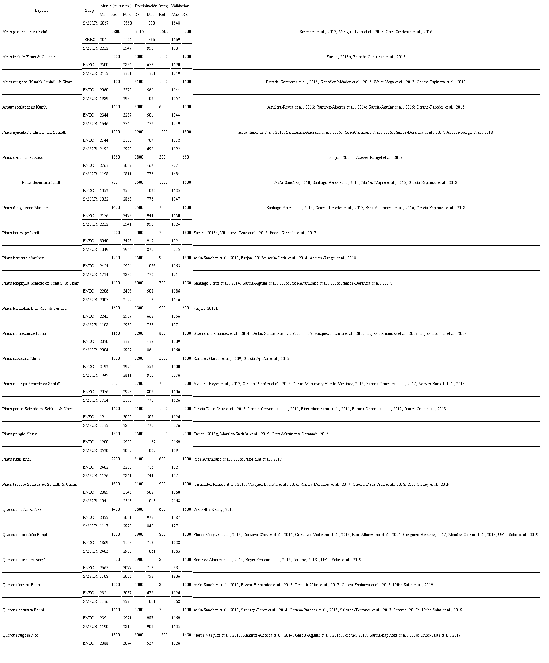 Validación de las especies, con sus respectivos rangos
									máximos y mínimos de altitud y precipitación, asociadas a Pinus
									pseudostrobus Lindl. en las subprovincias Sierra Madre del Sur
									(SMSUR) y Eje Neovolcánico (ENEO). Subp.=Subprovincia;
									Ref=altitud mínima reportada por la literatura