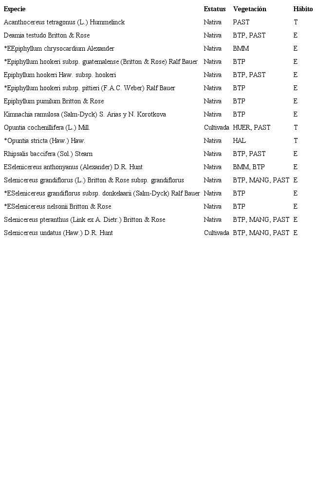 Listado de especies de Cactaceae reportadas para Tabasco, México. Tipo de vegetación: Bosque mesófilo de montaña=BMM, Bosque tropical perennifolio=BTP, Halófita=HAL, Huerto familiar=HUER, Manglar=MANG, Pastizal=PAST. Hábito: Terrestre=T, Epífito=E.*=Nuevo registro para Tabasco, E=Endémico de México