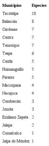 Número de especies de cactáceas por municipio en Tabasco, México