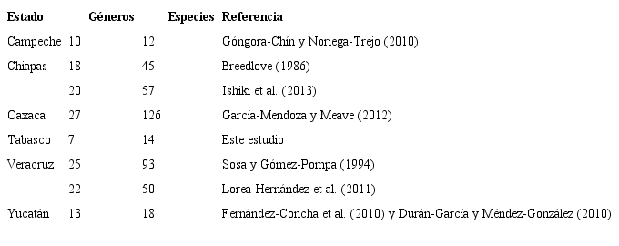 Riqueza de cactáceas en los estados del Sureste de México