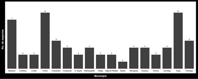 N&uacute;mero de especies y distribuci&oacute;n por municipio de la familia Meliaceae en el estado de Tabasco, M&eacute;xico