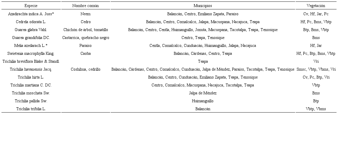 Especies de la familia Meliaceae y distribuci&oacute;n por municipio y tipo de vegetaci&oacute;n en el estado de Tabasco, M&eacute;xico: Cerco vivo=Cv, Huerto familiar=Hf, Jardines=Jar, Pastizal cultivado=Pc, Bosque tropical perennifolio=Btp, Bosque mediano subcaducifolio= Bms, Vegetaci&oacute;n secundaria de bosque tropical perennifolio=Vbtp, Vegetaci&oacute;n secundaria de bosque mediano subcaducifolio=Vbms, Vegetaci&oacute;n riparia=Vri. *=Especie introducida