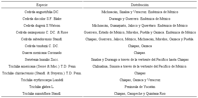 Distribuci&oacute;n en M&eacute;xico de las especies nativas no presentes en Tabasco (Calder&oacute;n y Germ&aacute;n-Ram&iacute;rez, 1993; Germ&aacute;n-Ram&iacute;rez, 2005; Pennington et al., 1981; Pennington y Clarkson, 2013; Pennington, 2016)