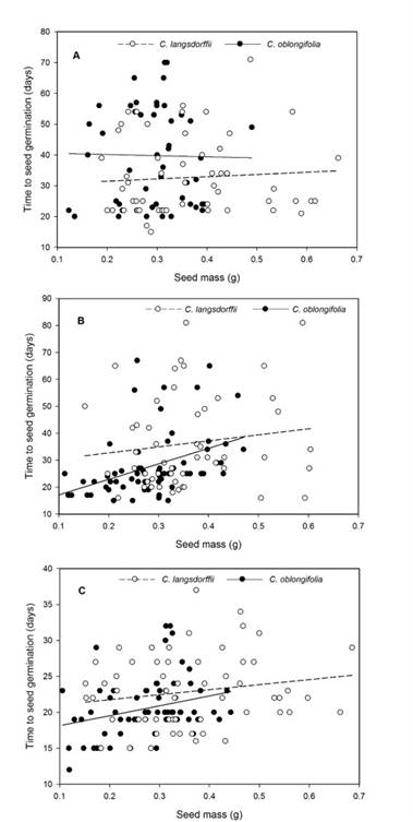 A. relationship between seed mass and time required to seed germination of Copaifera langsdorffii Desf. and C. oblongifolia Mart. plants in high light intensity in Minas Gerais, Brazil; B. low light intensity; C. darkness