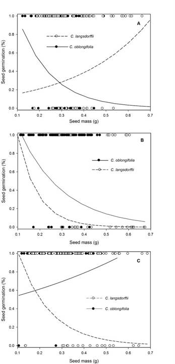 A. effects of seed mass on percent of seed germination of Copaifera langsdorffii Desf. and C. oblongifolia Mart. plants in high light intensity in Minas Gerais, Brazil; B. low light intensity; C. darkness