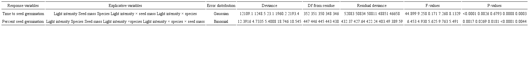 Summary of minimal adequate models showing the effects of explicative variables (light intensity, seed mass and plant species and their interactions) on the variables&rsquo; responses (aerial mass, root mass and root:shoot ratio) of seedlings of Copaifera langsdorffii Desf. and C. oblongifolia Mart. in Minas Gerais, Brazil