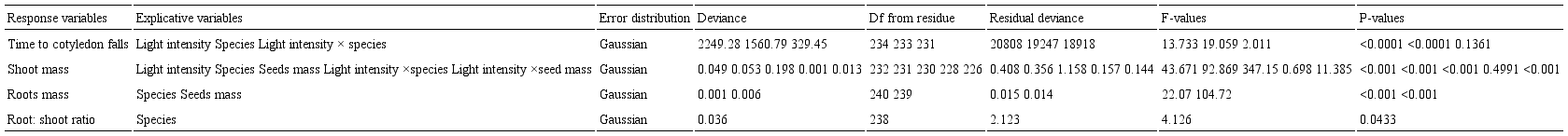 Summary of minimal adequate models showing the effects of explicative variables (light intensity, seed mass and plant species and their interactions) on the variables&rsquo; responses (aerial mass, root mass and root:shoot ratio) of seedlings of Copaifera langsdorffii Desf. and C. oblongifolia Mart. in Minas Gerais, Brazil